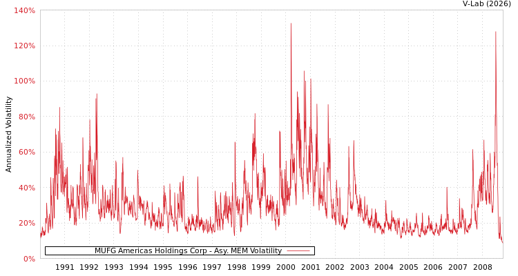 graph of MUFG Americas Holdings Corp AMEM