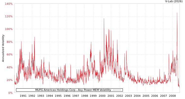 graph of MUFG Americas Holdings Corp APMEM