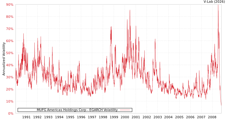 graph of MUFG Americas Holdings Corp EGARCH