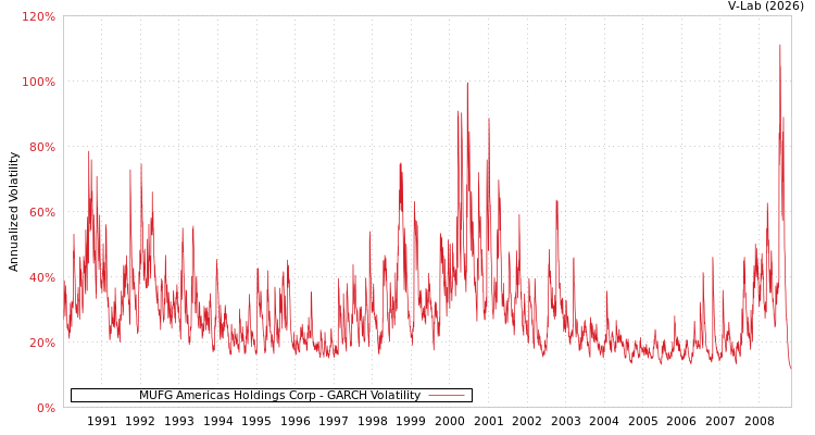 graph of MUFG Americas Holdings Corp GARCH