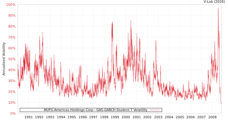 graph of MUFG Americas Holdings Corp GAS-GARCH-T