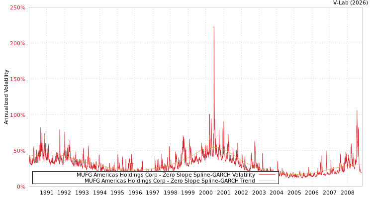 graph of MUFG Americas Holdings Corp S0GARCH