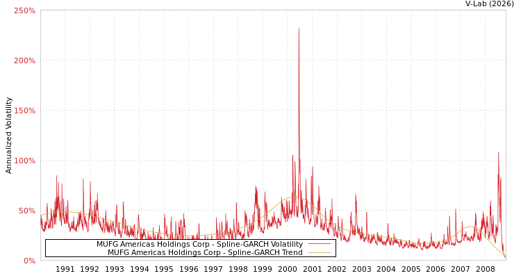 graph of MUFG Americas Holdings Corp SGARCH