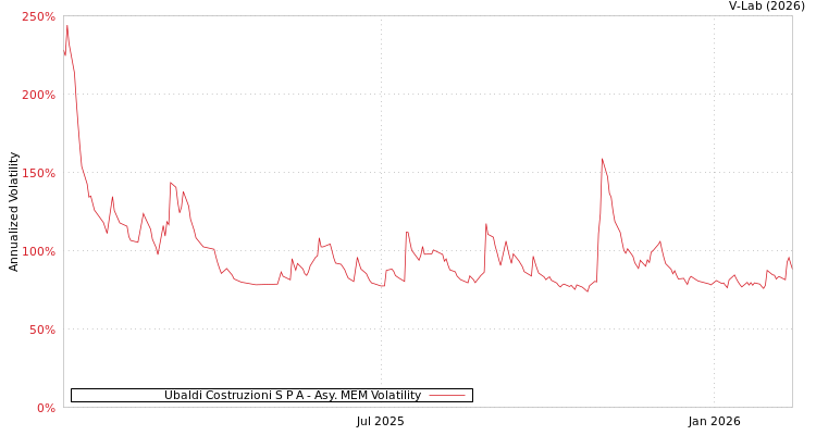 graph of Ubaldi Costruzioni S P A AMEM