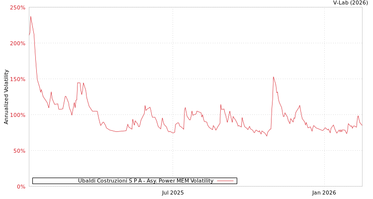 graph of Ubaldi Costruzioni S P A APMEM
