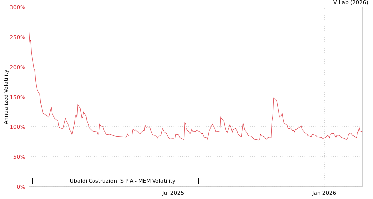 graph of Ubaldi Costruzioni S P A MEM