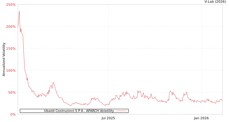 graph of Ubaldi Costruzioni S P A APARCH
