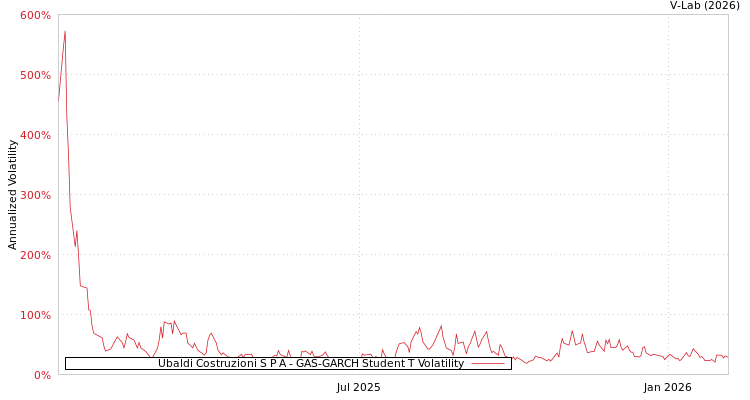 graph of Ubaldi Costruzioni S P A GAS-GARCH-T