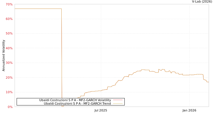 graph of Ubaldi Costruzioni S P A MF2-GARCH