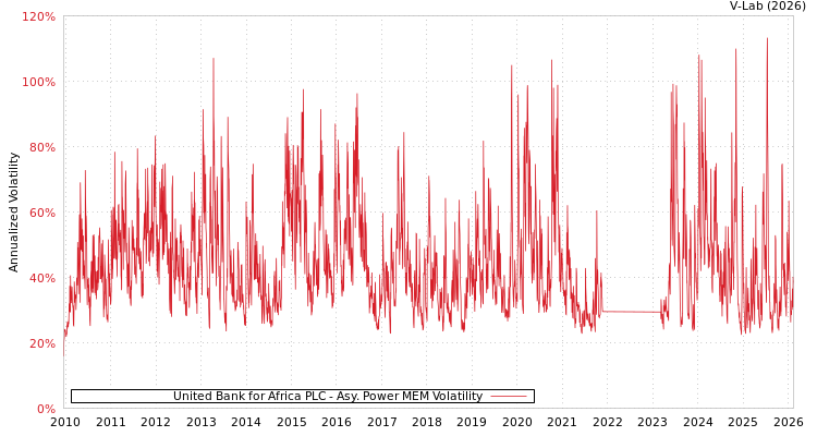 graph of United Bank for Africa PLC APMEM