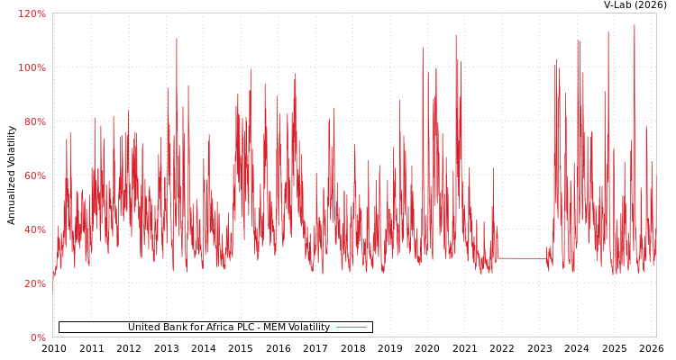 graph of United Bank for Africa PLC MEM