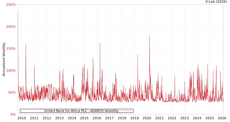 graph of United Bank for Africa PLC AGARCH