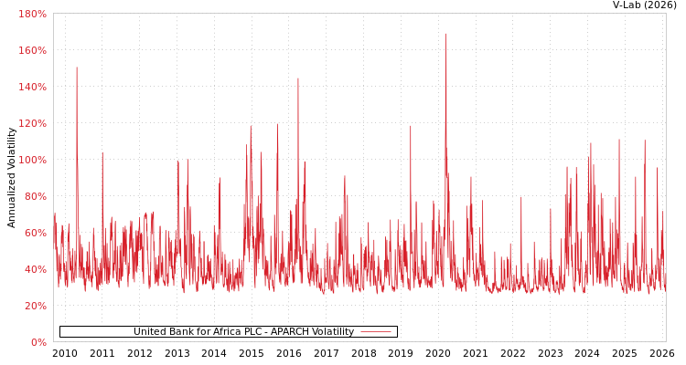 graph of United Bank for Africa PLC APARCH