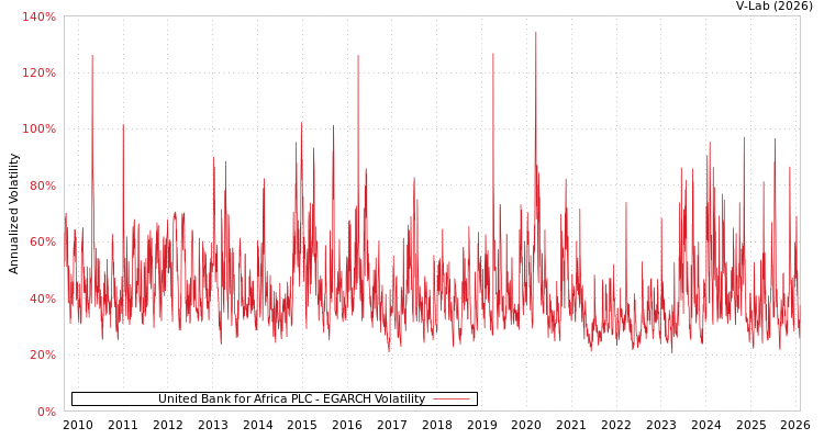 graph of United Bank for Africa PLC EGARCH