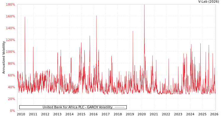 graph of United Bank for Africa PLC GARCH