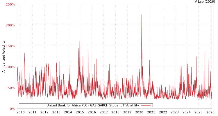 graph of United Bank for Africa PLC GAS-GARCH-T