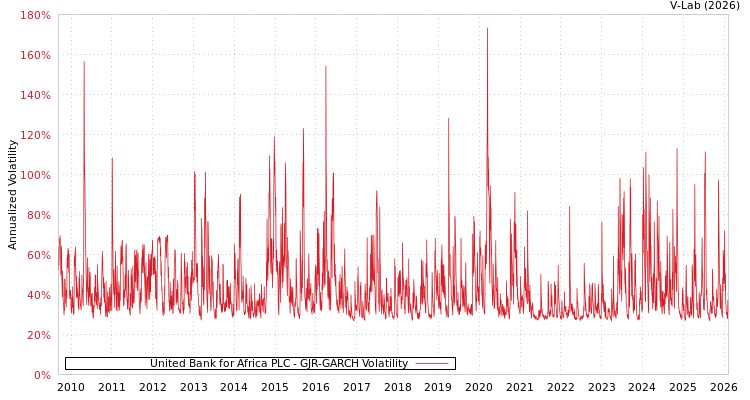 graph of United Bank for Africa PLC GJR-GARCH