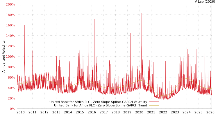 graph of United Bank for Africa PLC S0GARCH