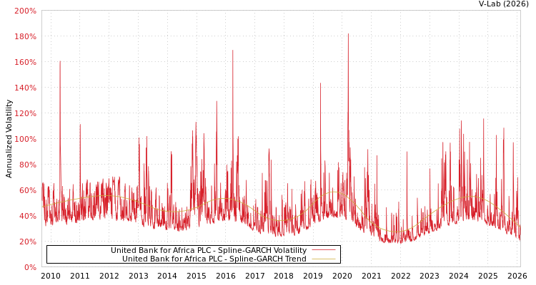 graph of United Bank for Africa PLC SGARCH