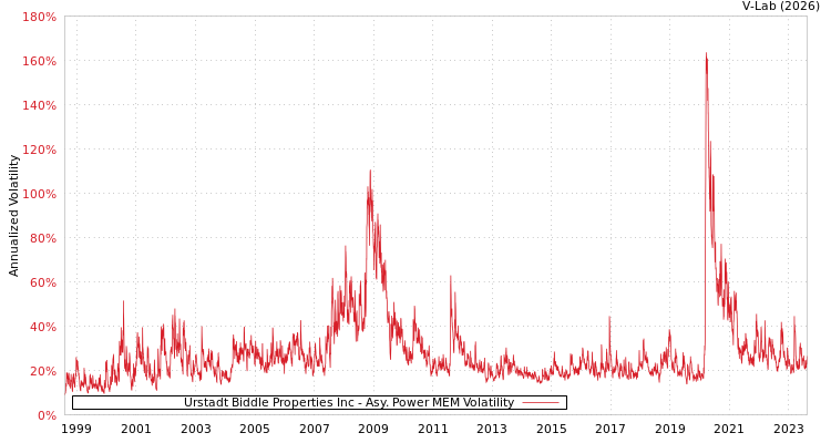 graph of Urstadt Biddle Properties Inc APMEM