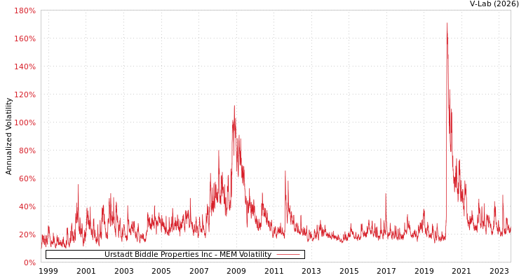 graph of Urstadt Biddle Properties Inc MEM