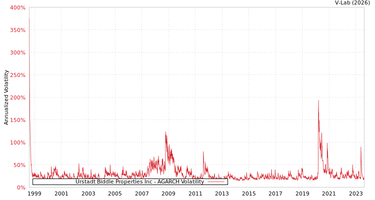 graph of Urstadt Biddle Properties Inc AGARCH
