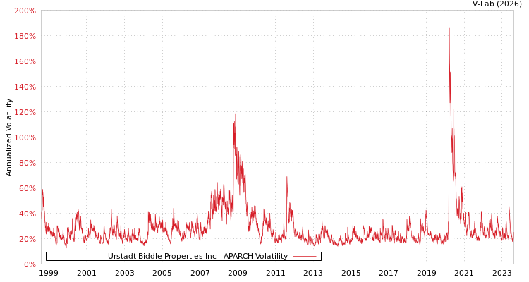 graph of Urstadt Biddle Properties Inc APARCH