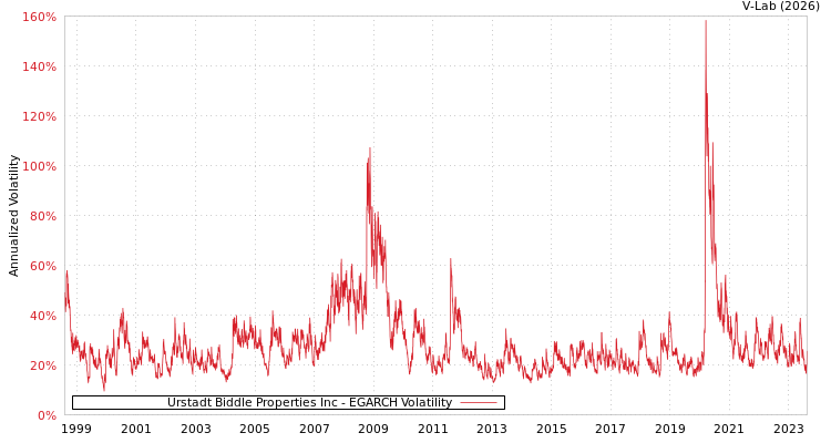 graph of Urstadt Biddle Properties Inc EGARCH