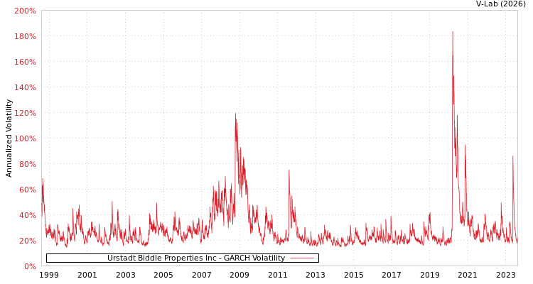 graph of Urstadt Biddle Properties Inc GARCH