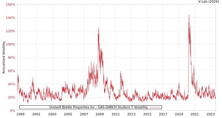 graph of Urstadt Biddle Properties Inc GAS-GARCH-T