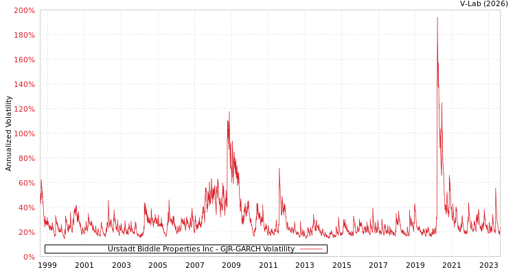 graph of Urstadt Biddle Properties Inc GJR-GARCH