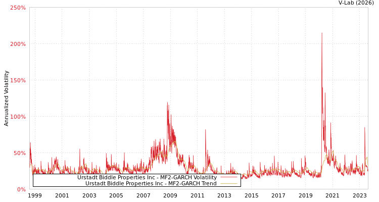 graph of Urstadt Biddle Properties Inc MF2-GARCH