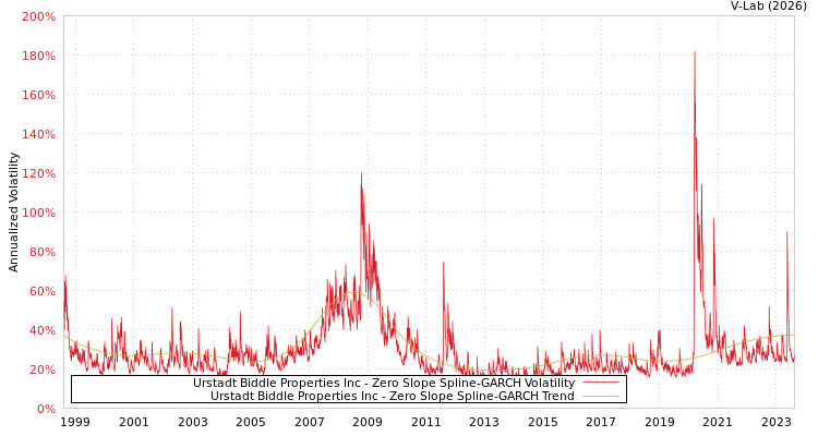 graph of Urstadt Biddle Properties Inc S0GARCH