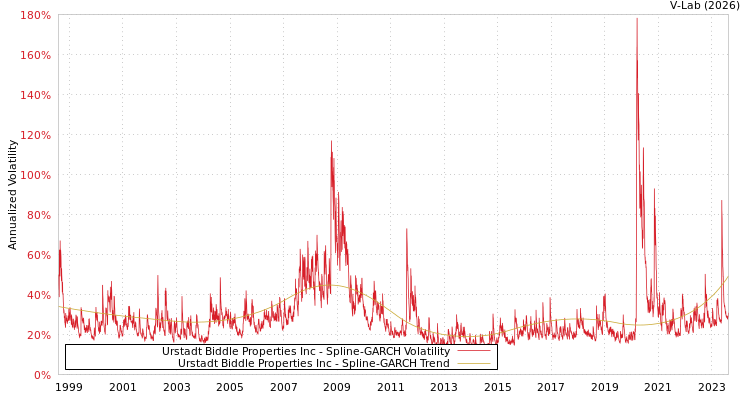 graph of Urstadt Biddle Properties Inc SGARCH