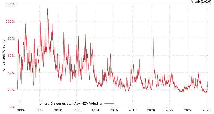 graph of United Breweries Ltd AMEM