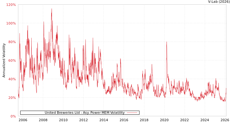graph of United Breweries Ltd APMEM