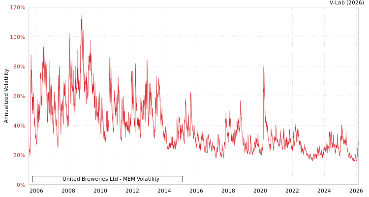 graph of United Breweries Ltd MEM