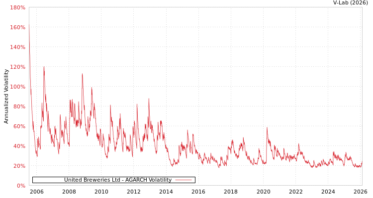 graph of United Breweries Ltd AGARCH