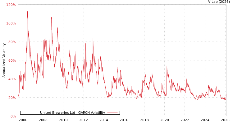 graph of United Breweries Ltd GARCH