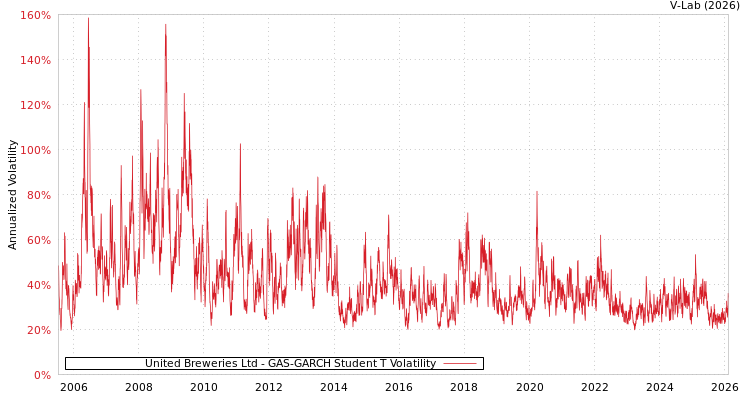 graph of United Breweries Ltd GAS-GARCH-T