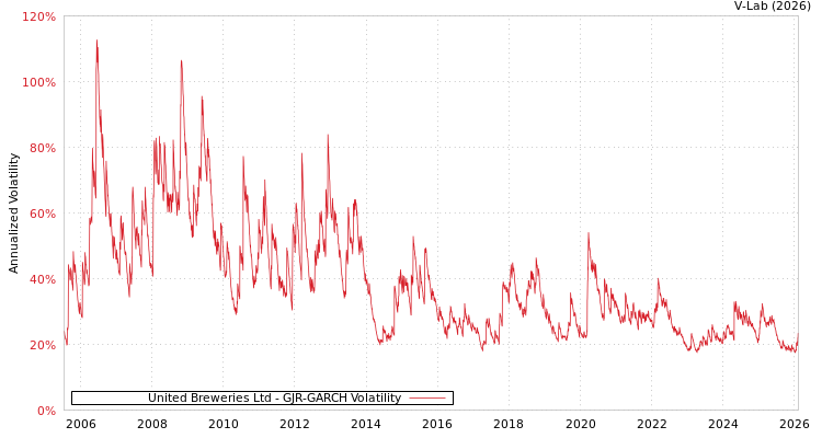 graph of United Breweries Ltd GJR-GARCH