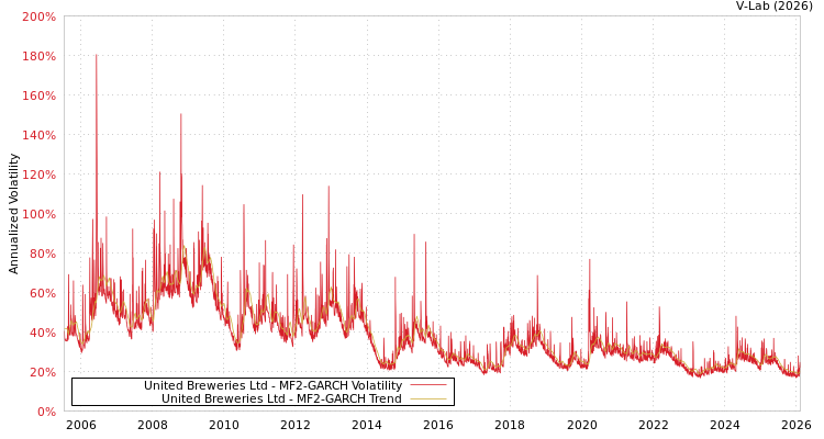 graph of United Breweries Ltd MF2-GARCH