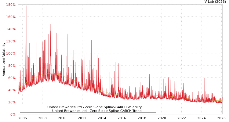 graph of United Breweries Ltd S0GARCH