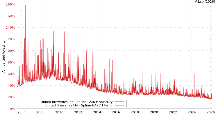 graph of United Breweries Ltd SGARCH