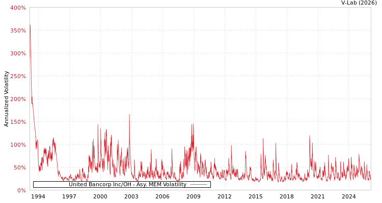 graph of United Bancorp Inc/OH AMEM