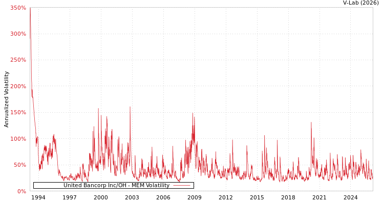 graph of United Bancorp Inc/OH MEM