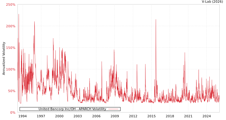 graph of United Bancorp Inc/OH APARCH