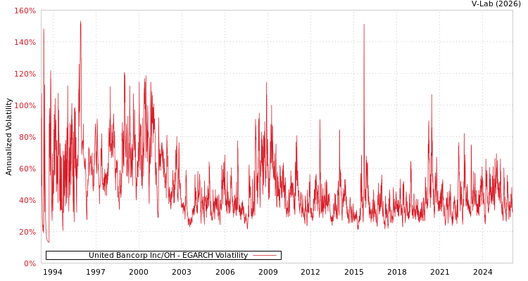 graph of United Bancorp Inc/OH EGARCH
