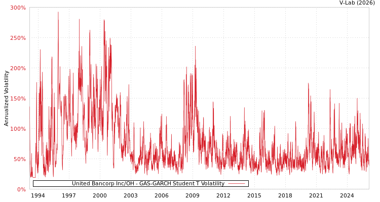 graph of United Bancorp Inc/OH GAS-GARCH-T