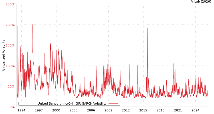 graph of United Bancorp Inc/OH GJR-GARCH